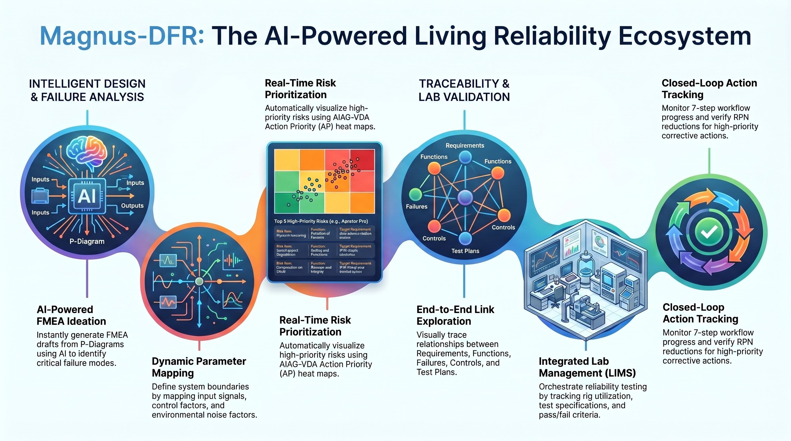 Magnus DFMEA — The AI-Powered Living Reliability Ecosystem